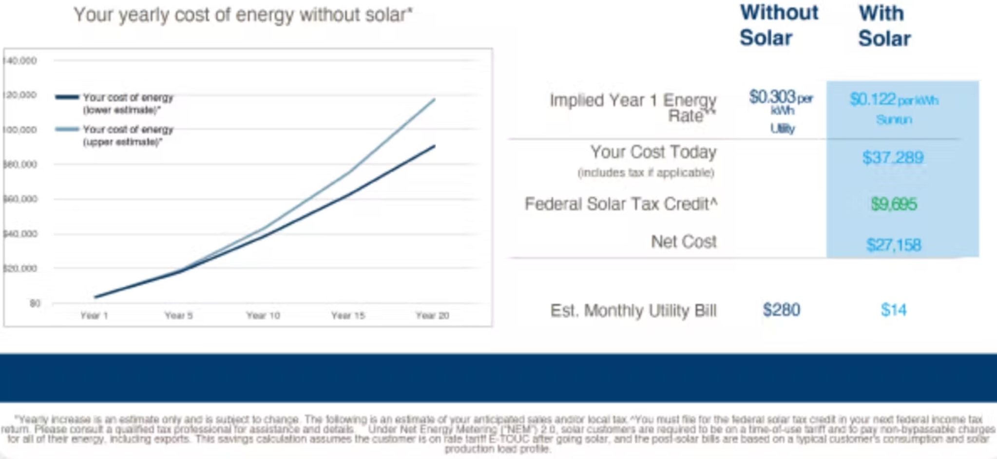 yearly cost